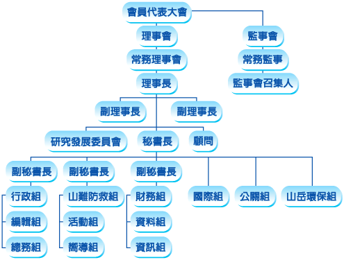 組織程序表